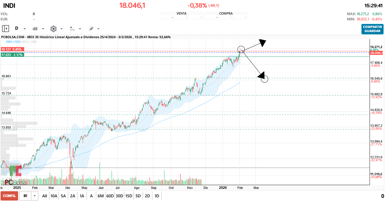 grafico de la accion IBEX 35