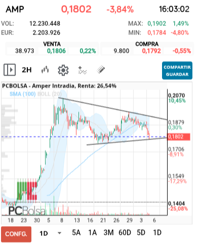 grafico de la accion Amper