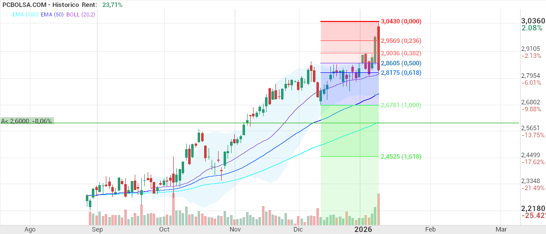 grafico de la accion jalro2