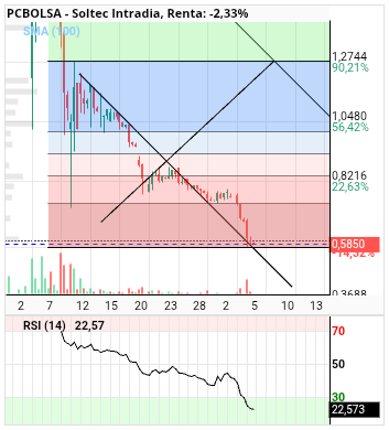 grafico de la accion alvaropc