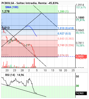 grafico de la accion alvaropc