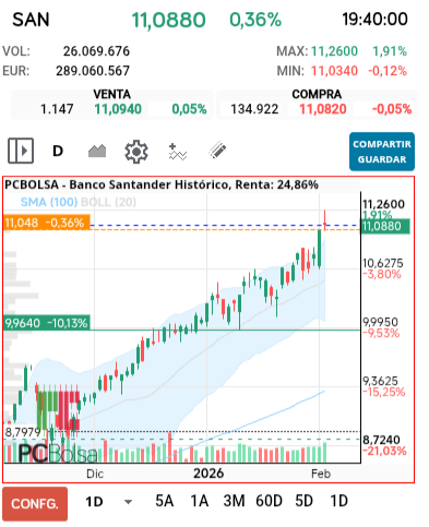 grafico de la accion darola