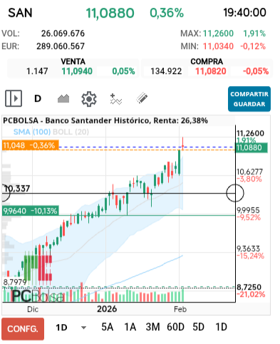 grafico de la accion Banco Santander
