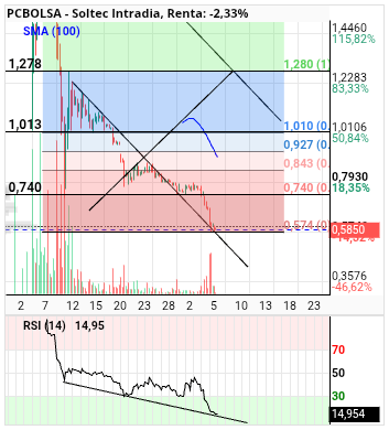 grafico de la accion alvaropc