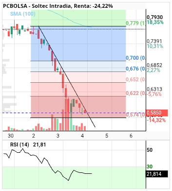 grafico de la accion alvaropc