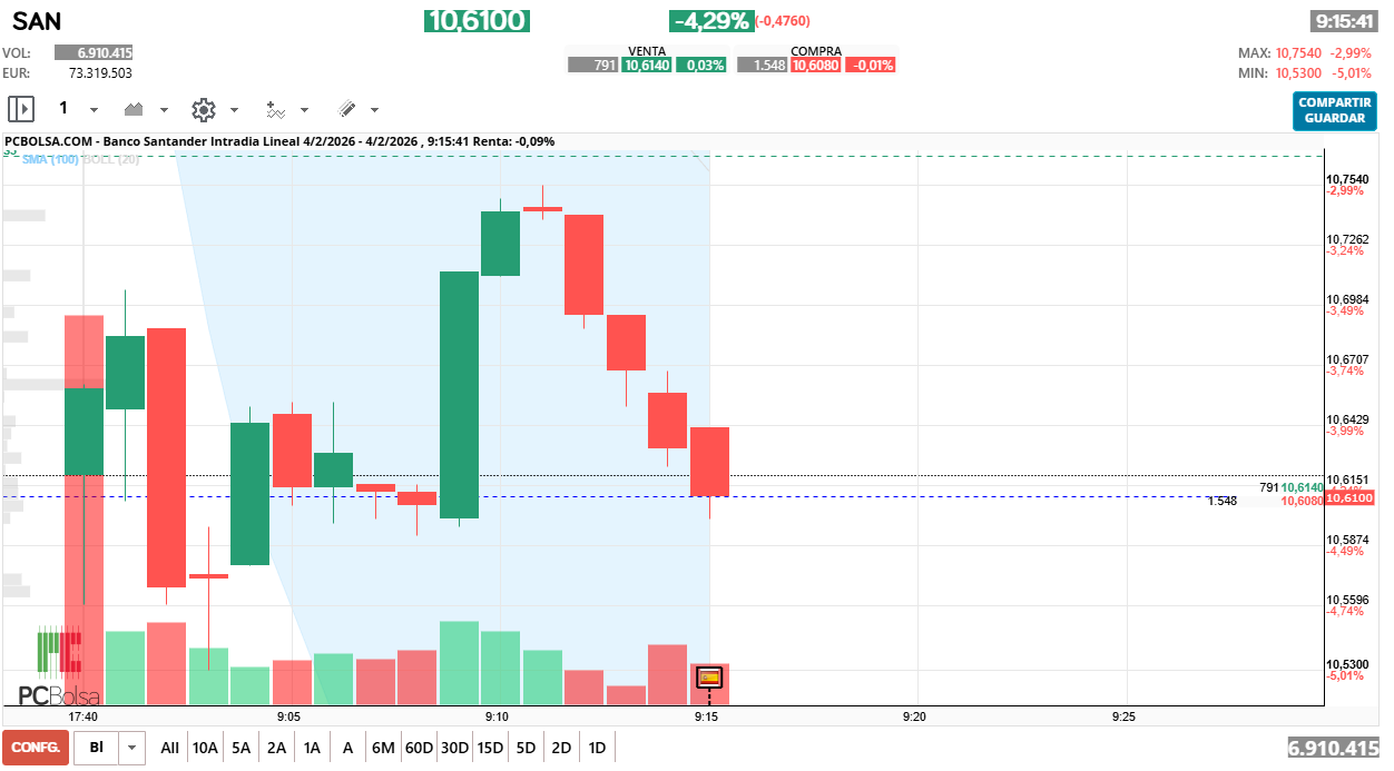 grafico de la accion Banco Santander