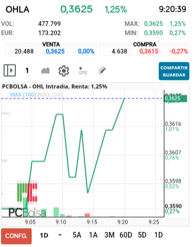 grafico de la accion alejo