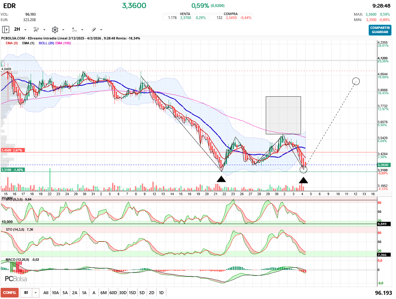 grafico de la accion pueyo