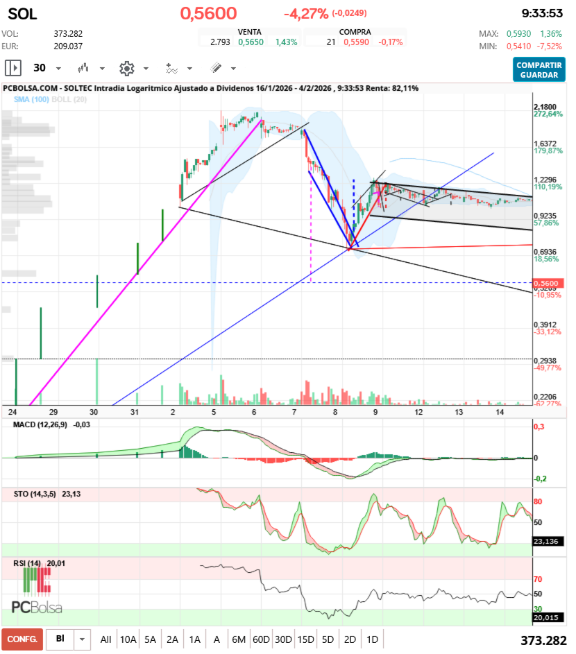grafico de la accion aliasxxx