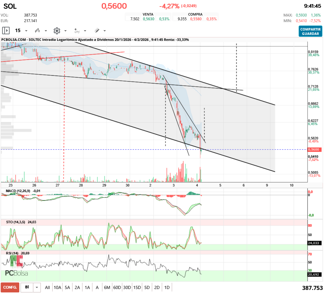 grafico de la accion aliasxxx