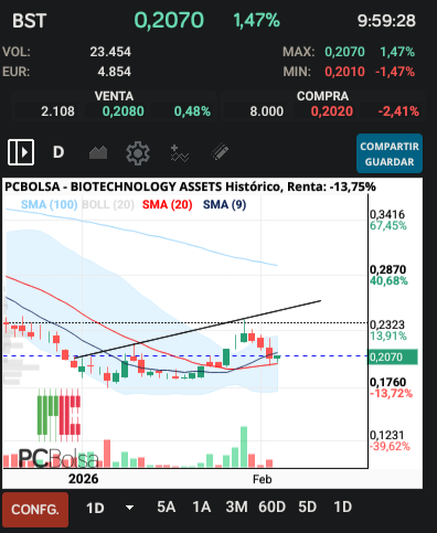 grafico de la accion BIOTECHNOLOGY ASSETS