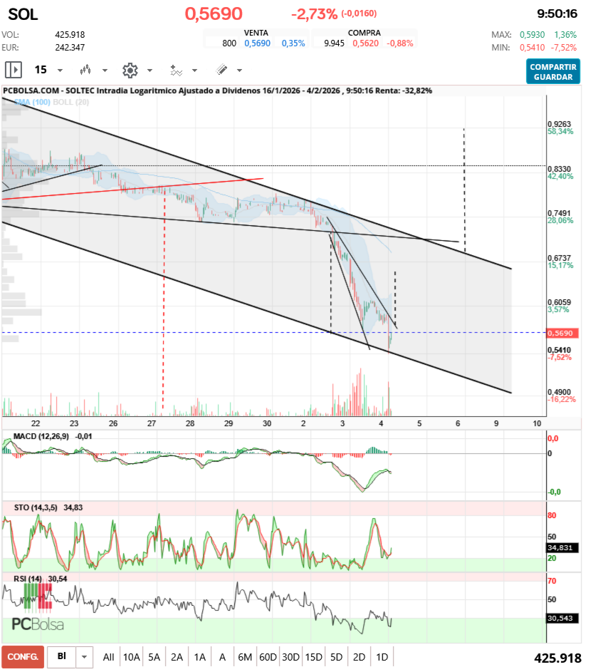 grafico de la accion aliasxxx