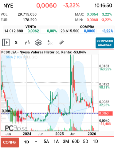 grafico de la accion slaugther