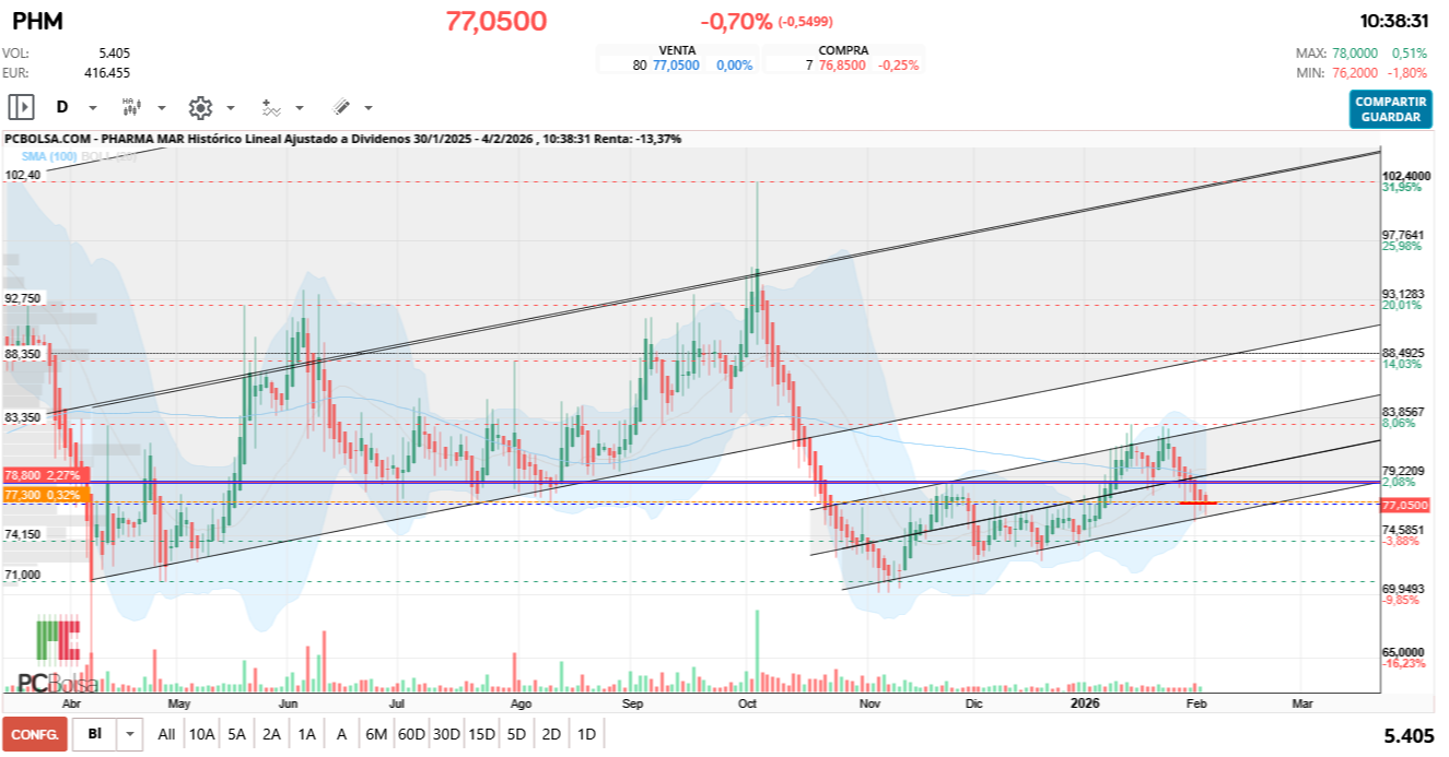grafico de la accion Pharma Mar