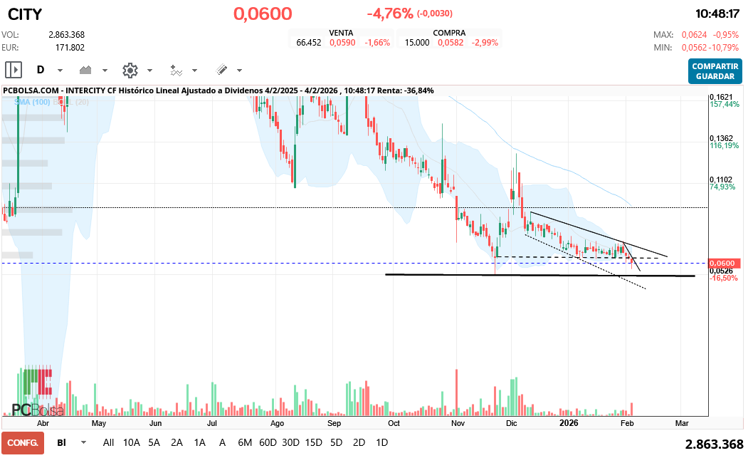 grafico de la accion Intercity CF
