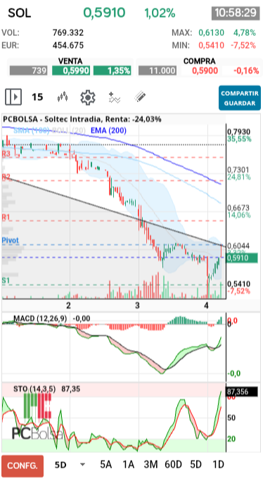 grafico de la accion barrakus