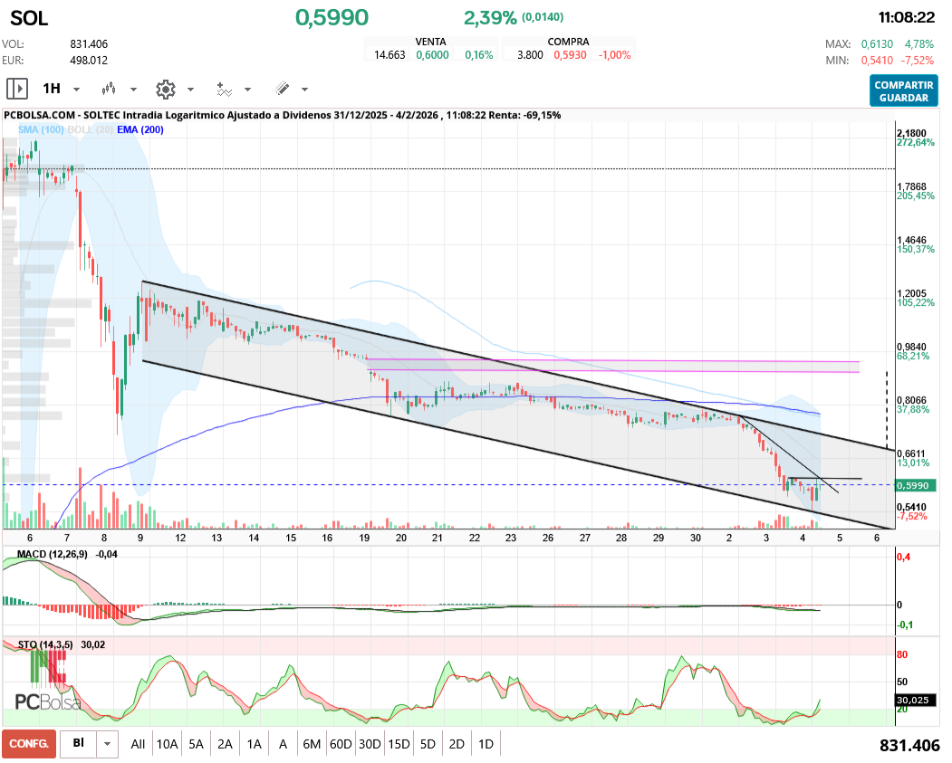 grafico de la accion aliasxxx