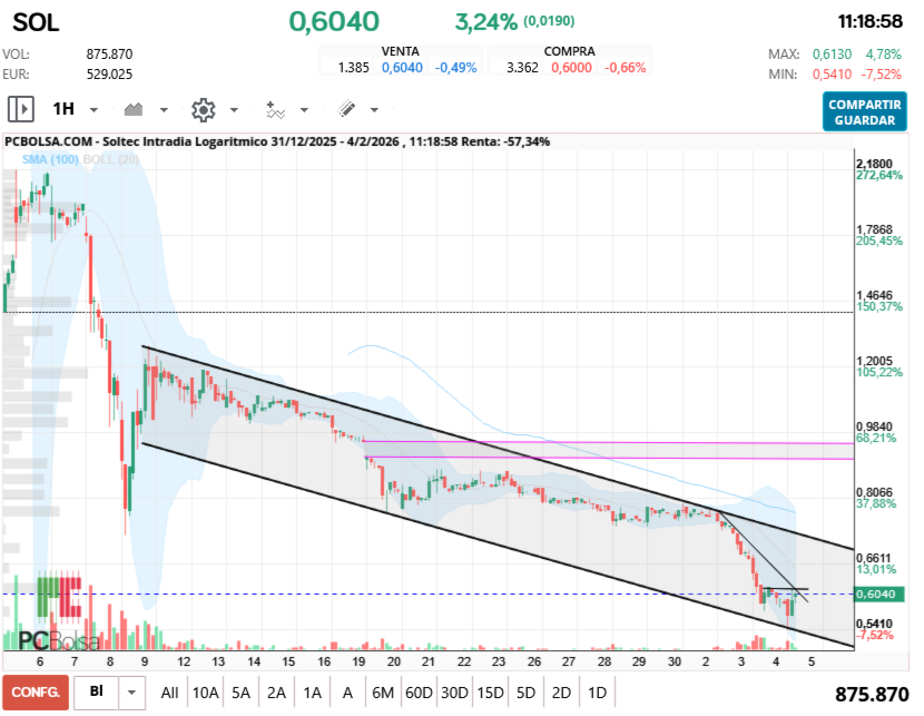grafico de la accion aliasxxx