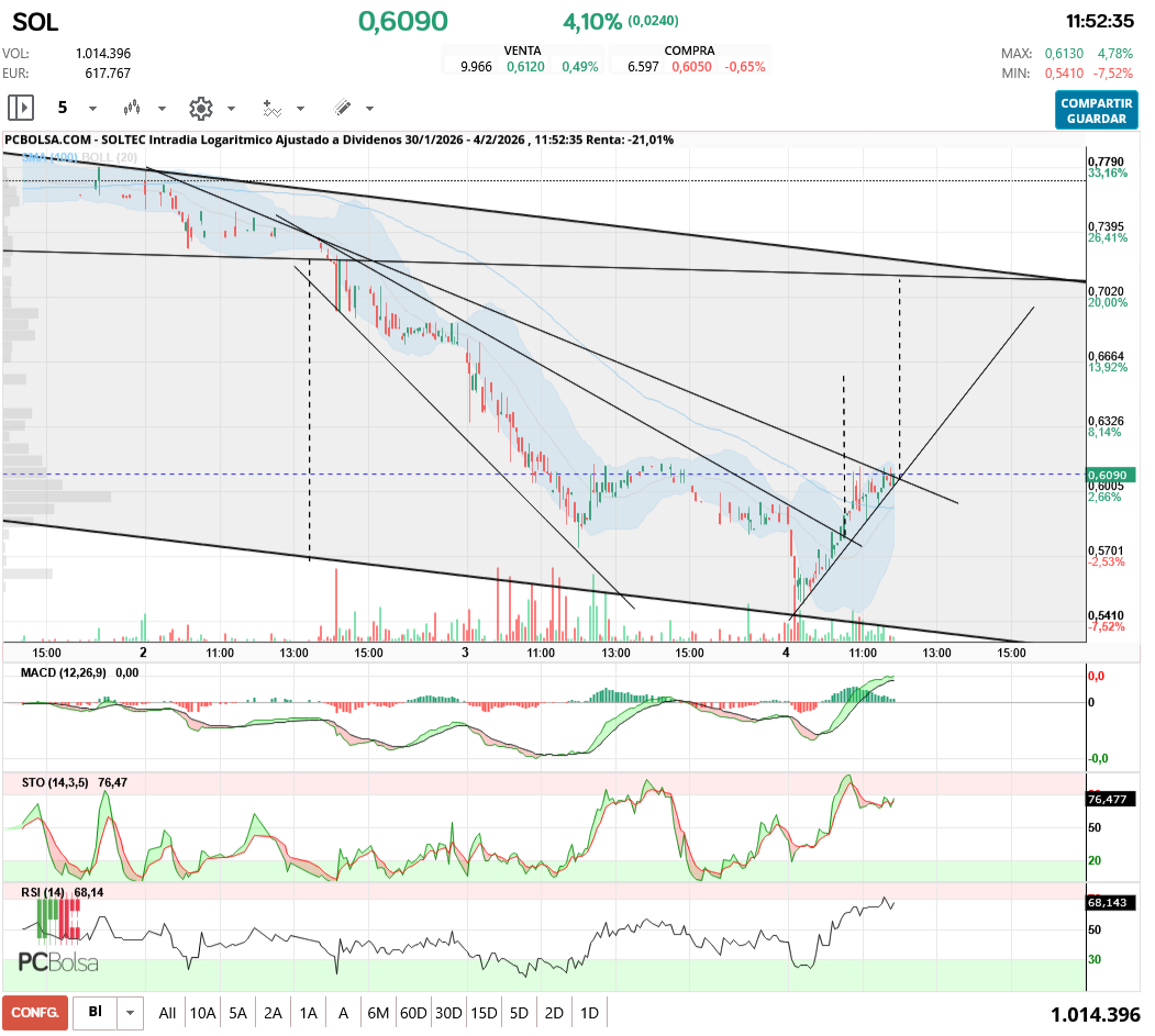 grafico de la accion aliasxxx