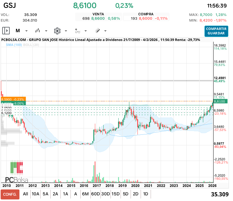 grafico de la accion dr milei