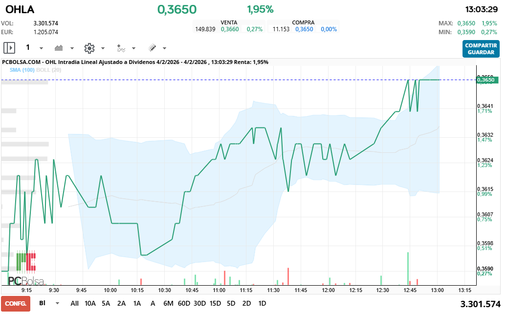 grafico de la accion alejo