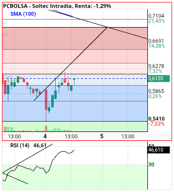 grafico de la accion alvaropc