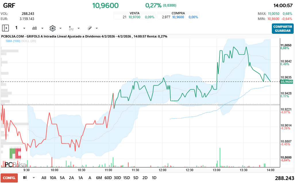 grafico de la accion alejo
