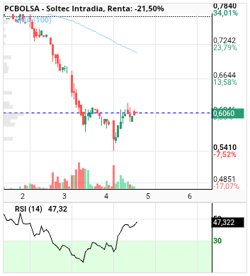grafico de la accion Soltec