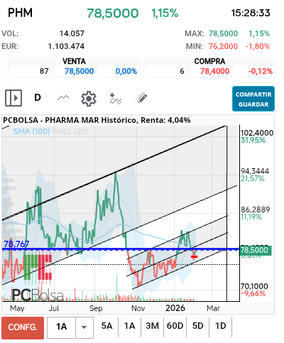 grafico de la accion Pharma Mar