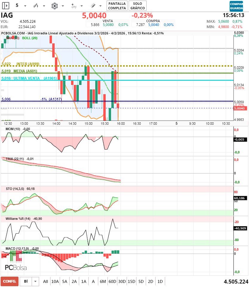 grafico de la accion jminversion