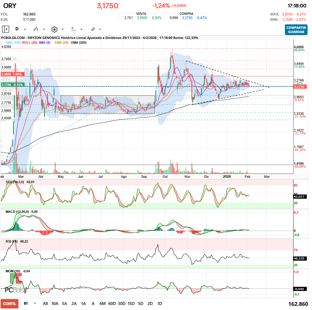 grafico de la accion Oryzon Genomics