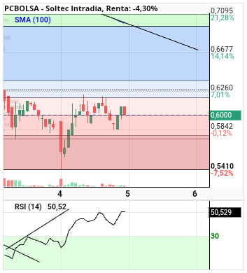 grafico de la accion alvaropc