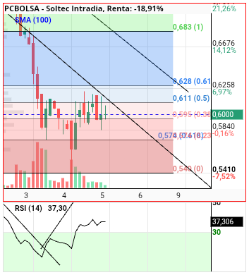 grafico de la accion alvaropc