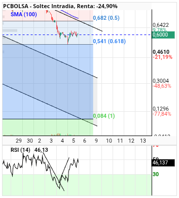 grafico de la accion alvaropc
