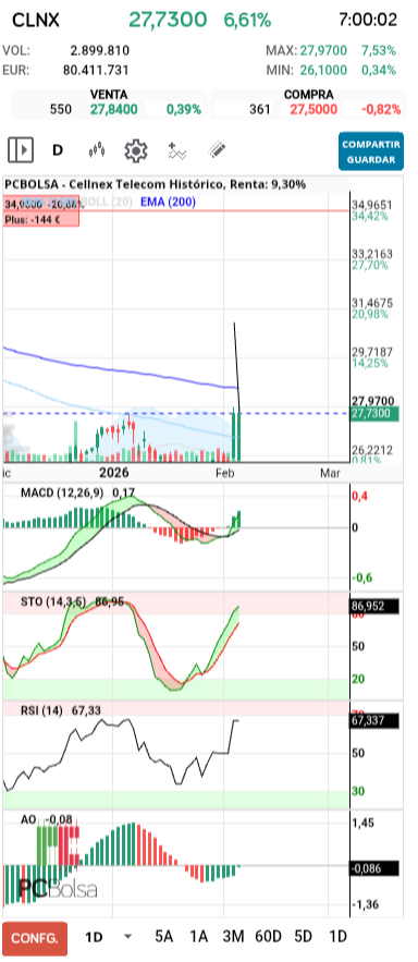 grafico de la accion barrakus