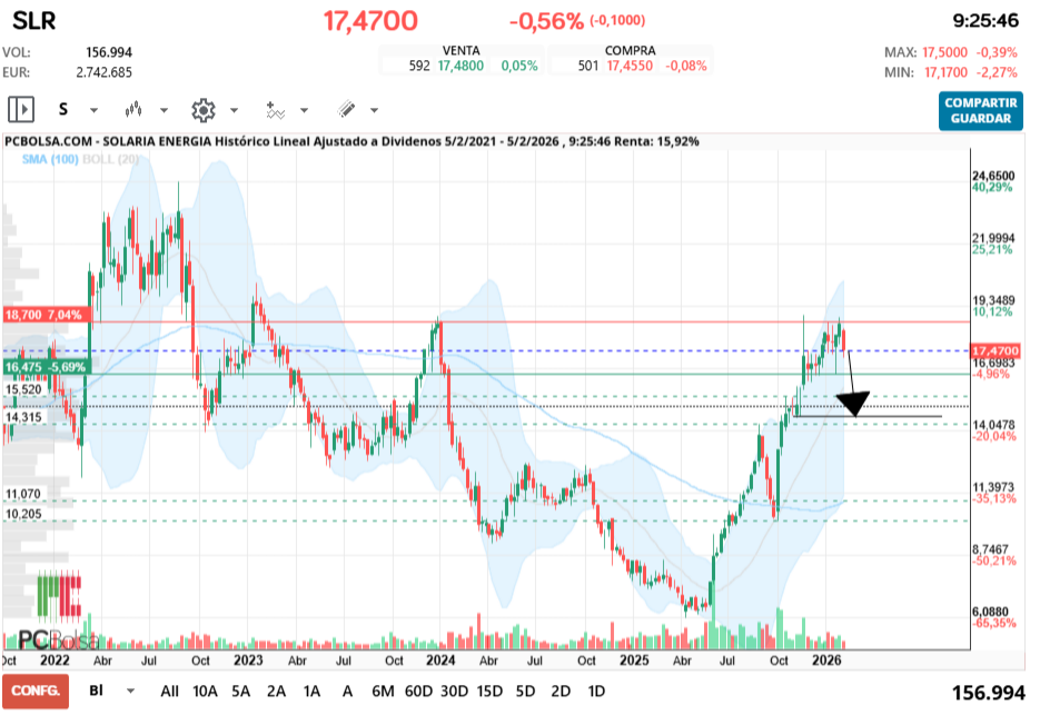 grafico de la accion vinces