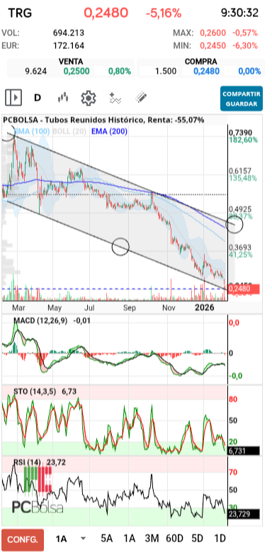 grafico de la accion barrakus