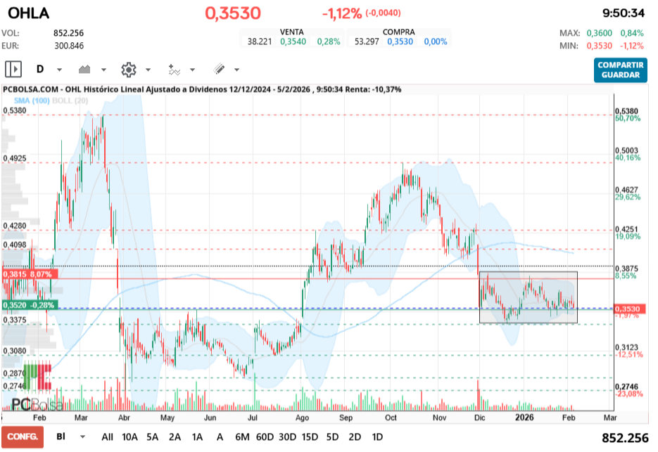 grafico de la accion vinces