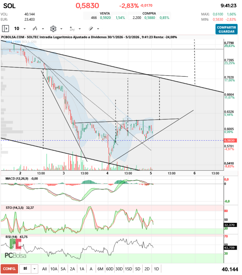 grafico de la accion aliasxxx