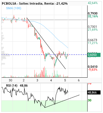 grafico de la accion Soltec
