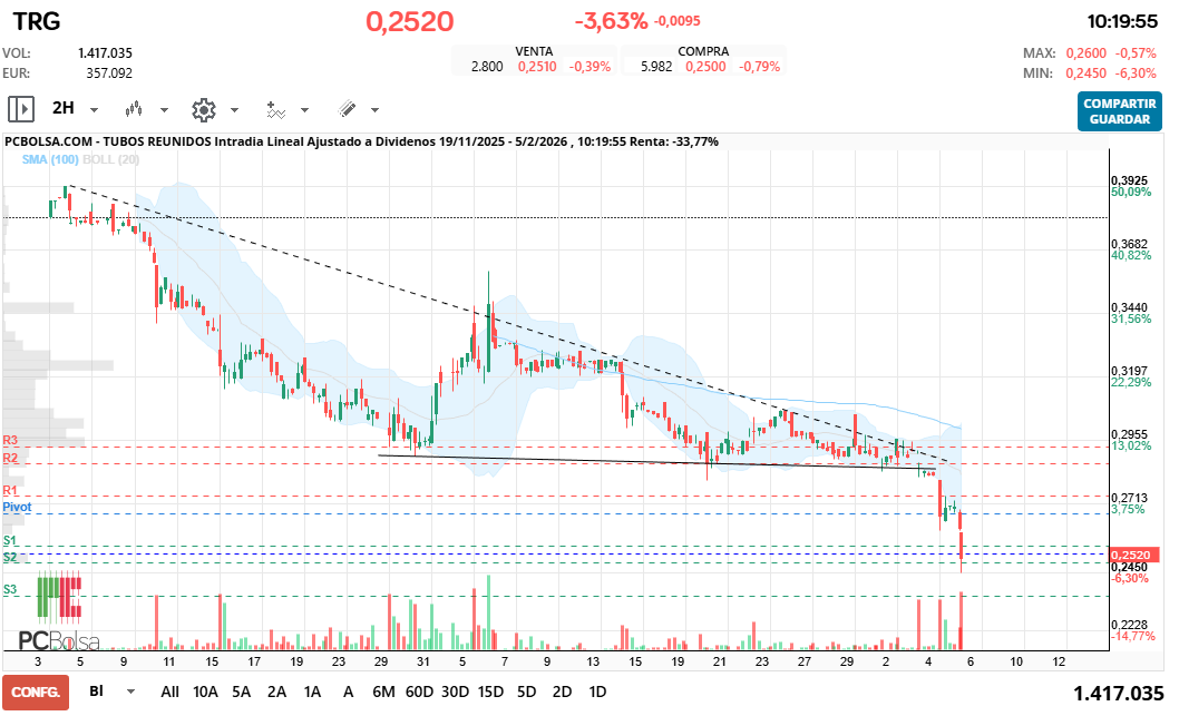 grafico de la accion spyxx