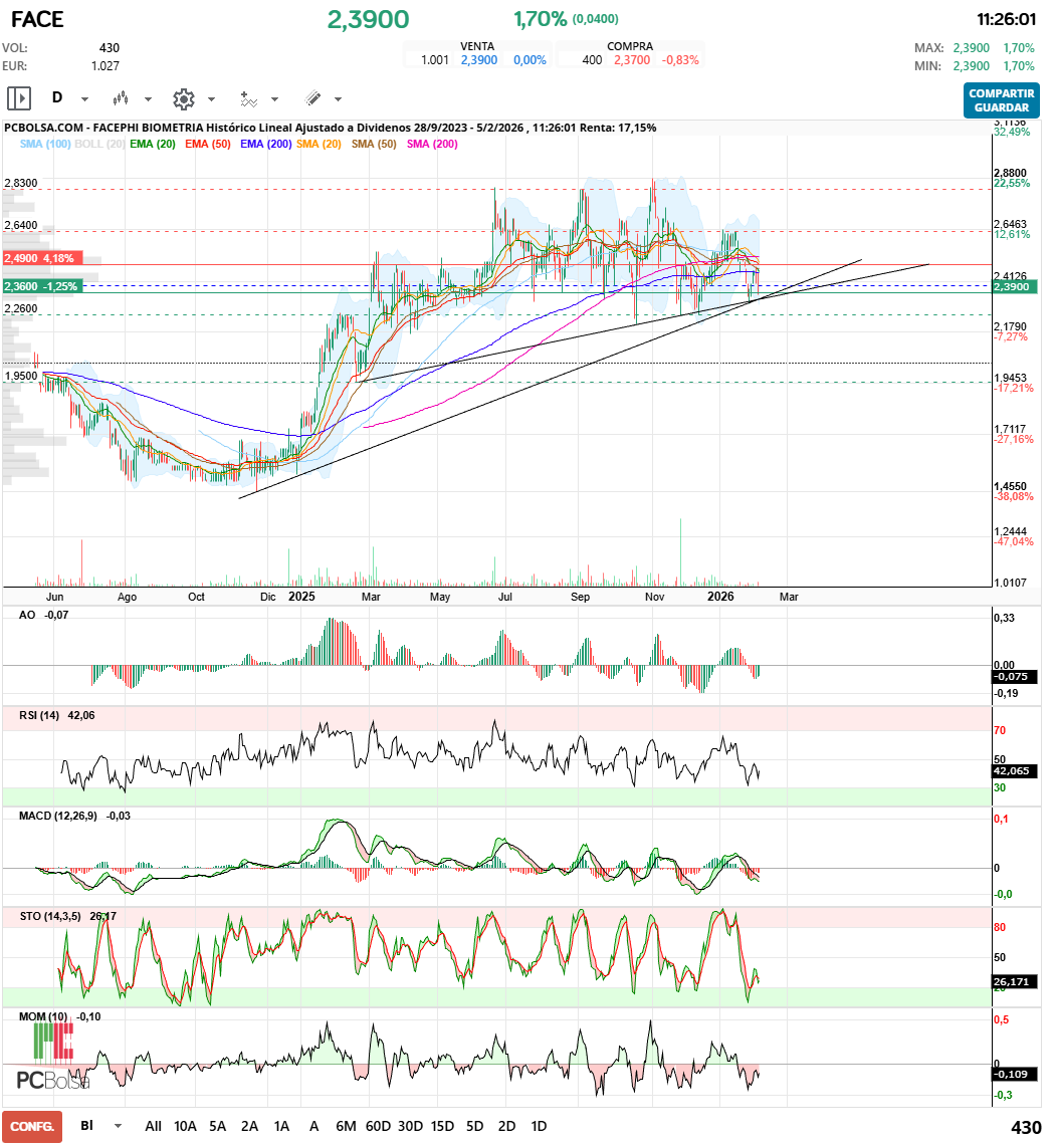 grafico de la accion Facephi Biometria