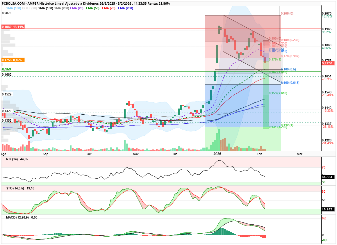grafico de la accion angel_campos