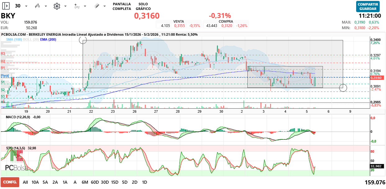 grafico de la accion alcazaba