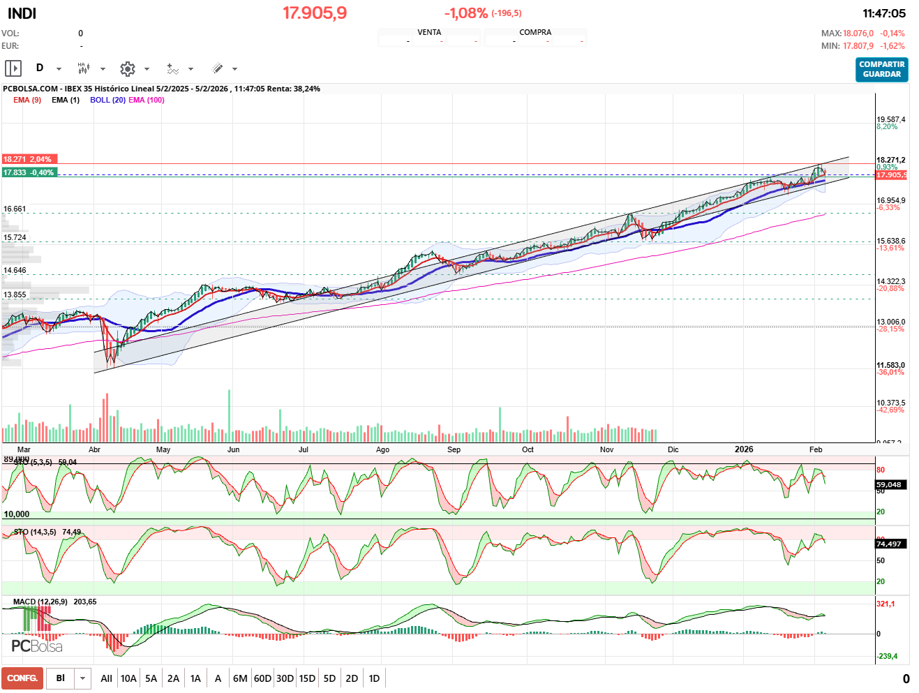 grafico de la accion pueyo
