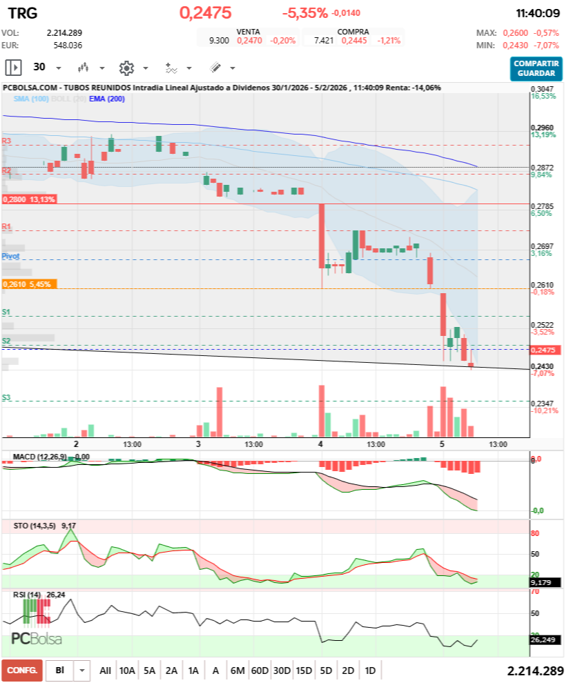grafico de la accion barrakus