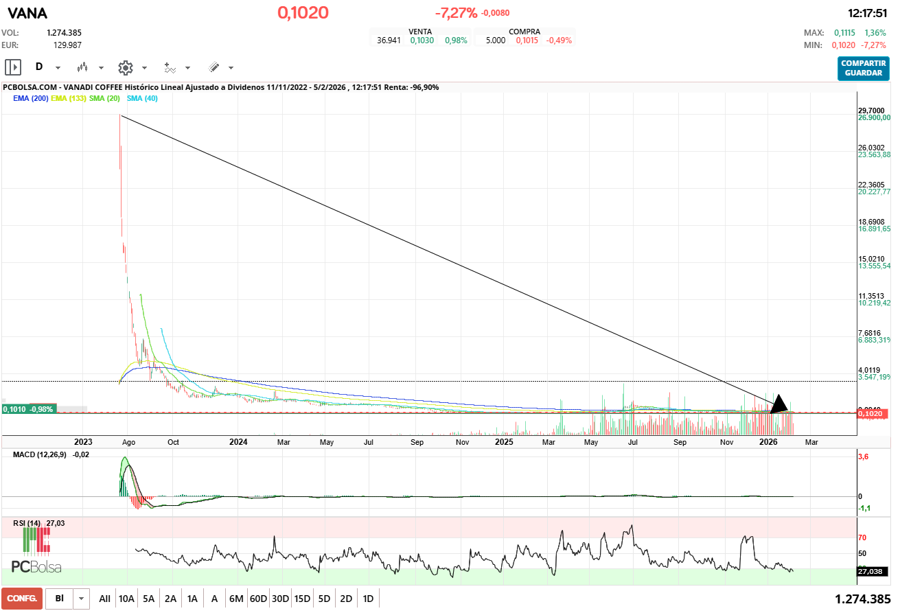 grafico de la accion pilotin69