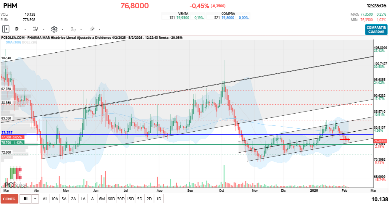 grafico de la accion Pharma Mar