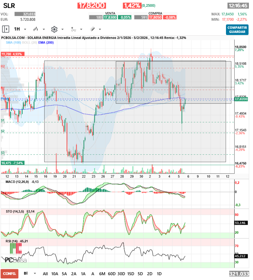 grafico de la accion alcazaba