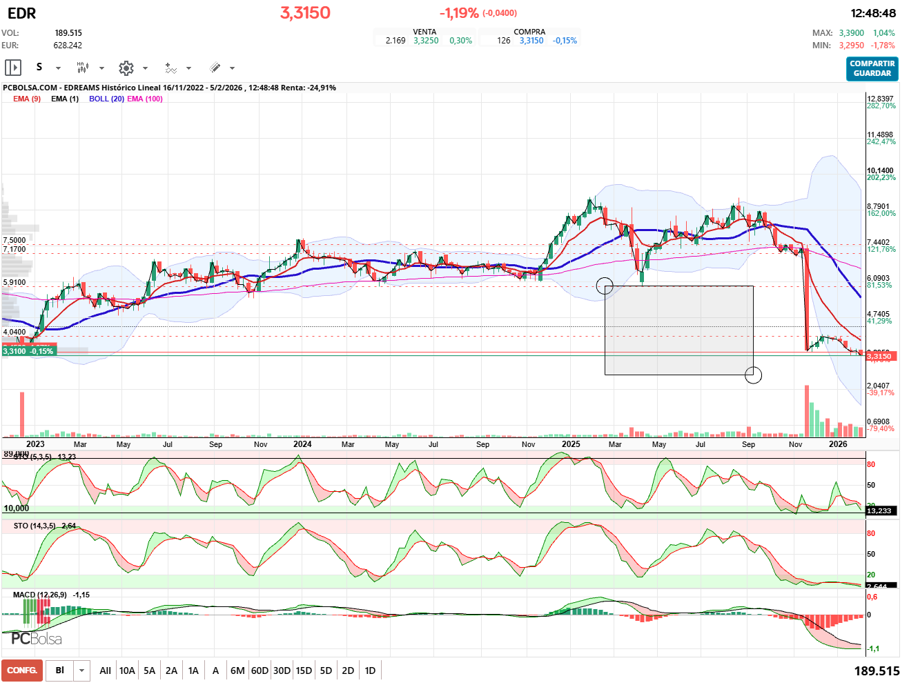 grafico de la accion pueyo